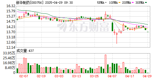 安全炒股配资网 新华制药：2025年第一季度净利润1.12亿元 同比下降20.99%