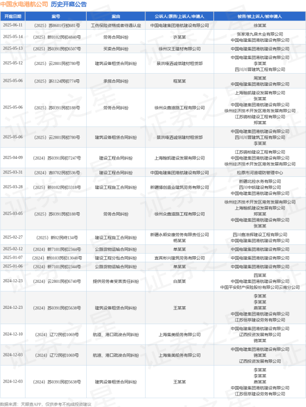 配资炒股平台官网 中国水电港航公司作为被告/被上诉人的1起涉及买卖合同纠纷的诉讼将于2025年5月13日开庭