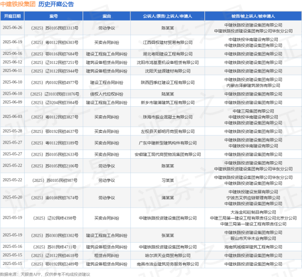 高声誉网络配资平台 中建铁投集团作为被告/被上诉人的1起涉及买卖合同纠纷的诉讼将于2025年5月13日开庭