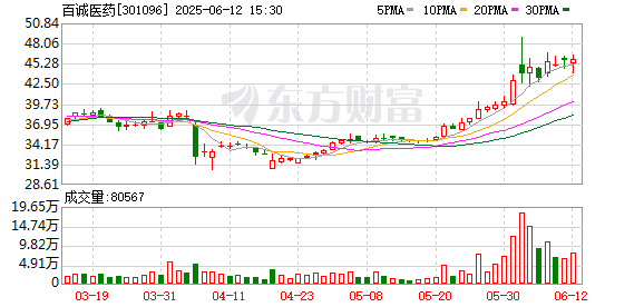 中国十大配资app 百诚医药：控股股东拟5000万元-1亿元增持股份
