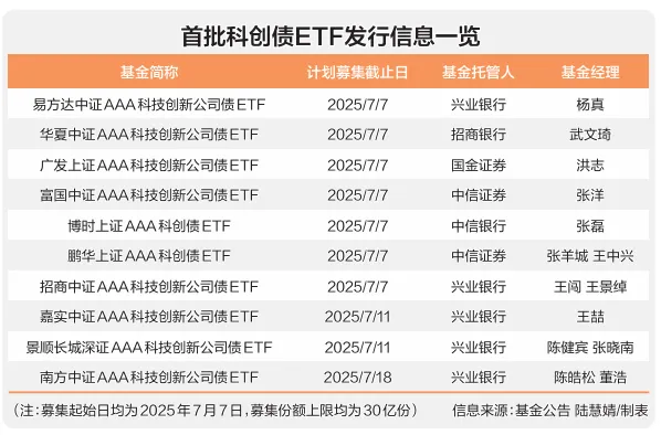 最大的配资公司 10只科创债ETF于7月7日首发 7只产品只募集一天